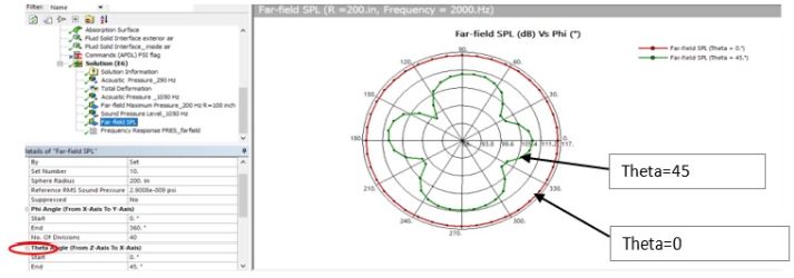 Ansys acoustics model of far field SPF polar plot at 2000 Hz